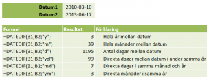 Beräkna skillanden mellan två datum i Excel