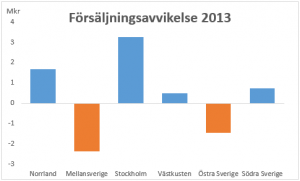 Avvikelsediagram