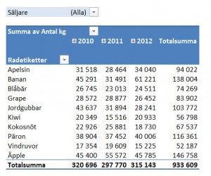 pivottabeller från rapportfilter