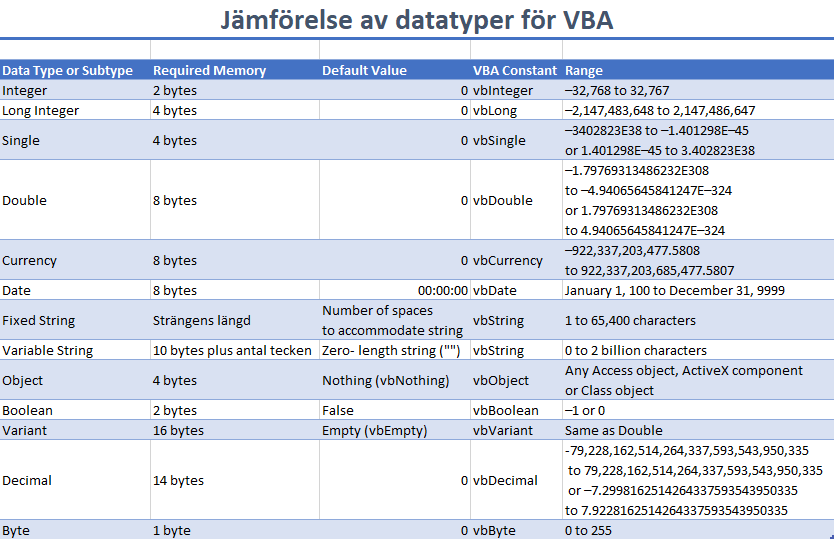 datatyper variabler VBA Excel
