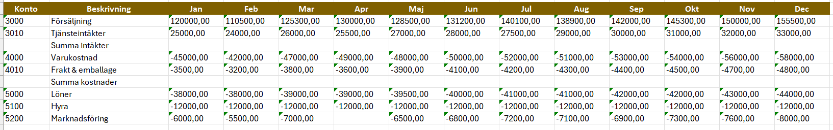 En bild som visar fel uppställd data för pivottabeller